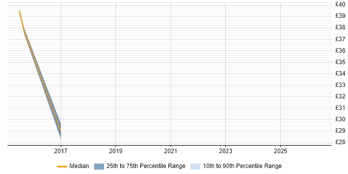 Contractor hourly rate distribution trend for Windows Engineer job vacancies in Hammersmith