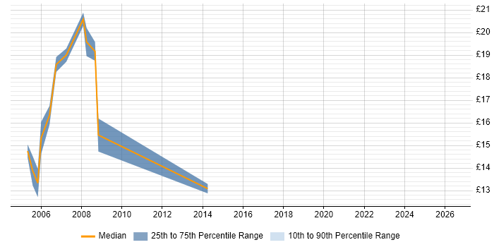 Contractor hourly rate distribution trend for jobs in Hammersmith citing Windows Server 2003