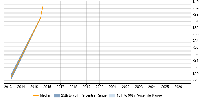 Contractor hourly rate distribution trend for jobs in Hammersmith citing Windows Server 2008