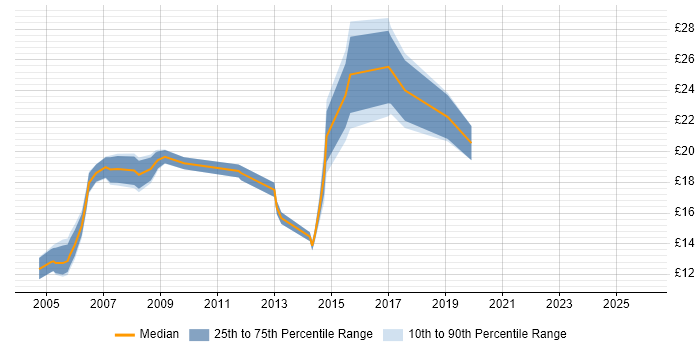 Contractor hourly rate distribution trend for jobs in Hammersmith citing Windows
