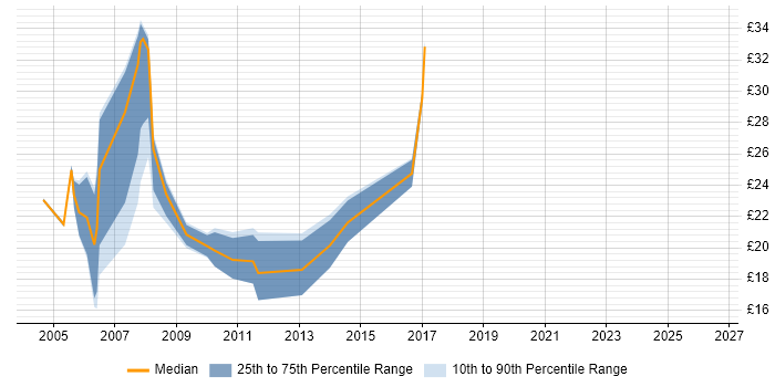 Contractor hourly rate distribution trend for Hardware Engineer job vacancies in West London