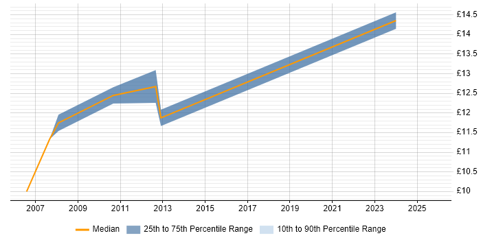 Contractor hourly rate distribution trend for jobs in Harrow citing Customer Service