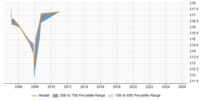 Contractor hourly rate distribution trend for Desktop Support job vacancies in Harrow