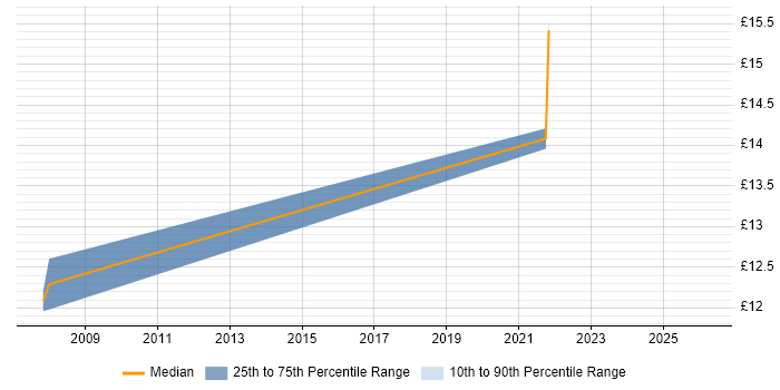 Contractor hourly rate distribution trend for IT Analyst job vacancies in Harrow
