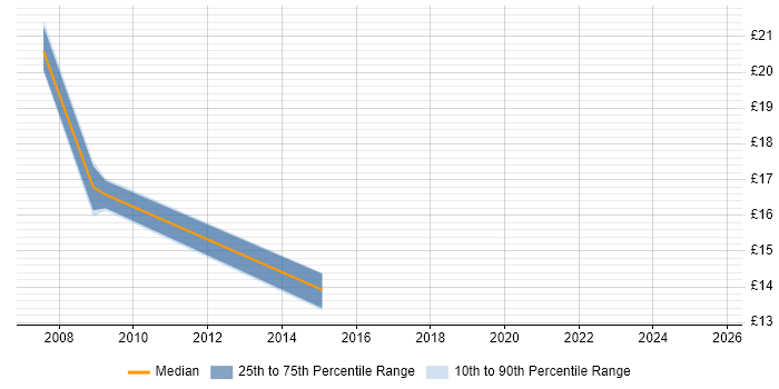 Contractor hourly rate distribution trend for jobs in Harrow citing ITIL