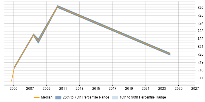 Contractor hourly rate distribution trend for jobs in Harrow citing Local Government