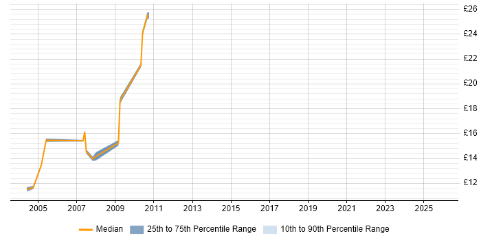 Contractor hourly rate distribution trend for jobs in Harrow citing Microsoft