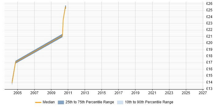 Contractor hourly rate distribution trend for jobs in Harrow citing Microsoft Excel