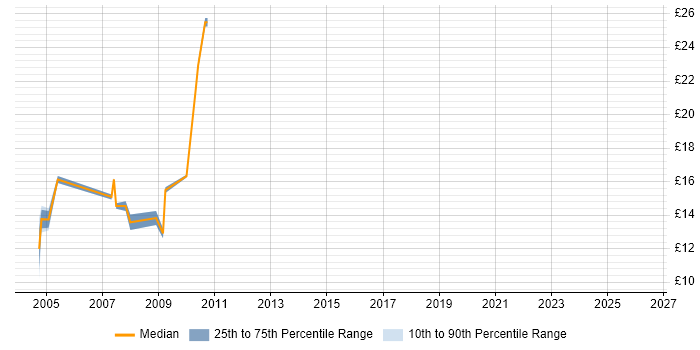 Contractor hourly rate distribution trend for jobs in Harrow citing Microsoft Office