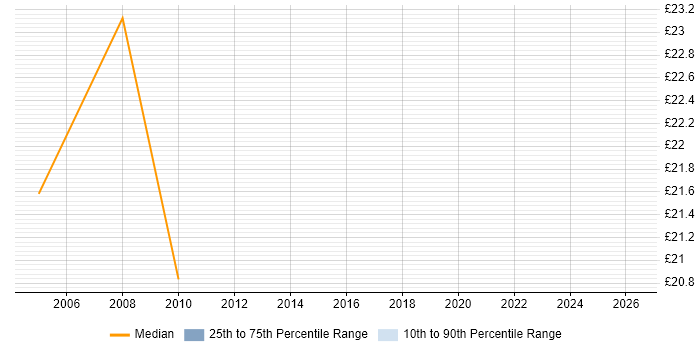 Contractor hourly rate distribution trend for jobs in Harrow citing Oracle