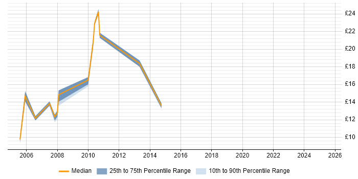 Contractor hourly rate distribution trend for jobs in Harrow citing Social Skills