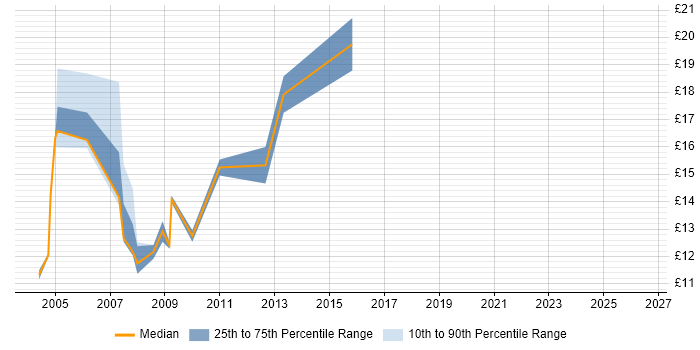 Contractor hourly rate distribution trend for jobs in Harrow citing Windows