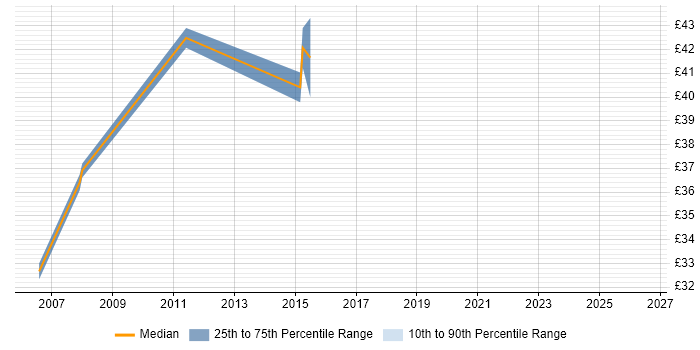 Contractor hourly rate distribution trend for jobs in West London citing Hibernate