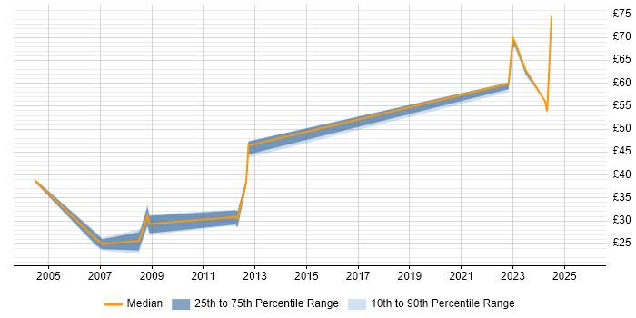 Contractor hourly rate distribution trend for jobs in West London citing High Availability Contractor hourly rate distribution trend for jobs in West London citing High Availability