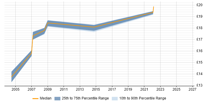 Contractor hourly rate distribution trend for 2nd Line Desktop Support job vacancies in Hillingdon