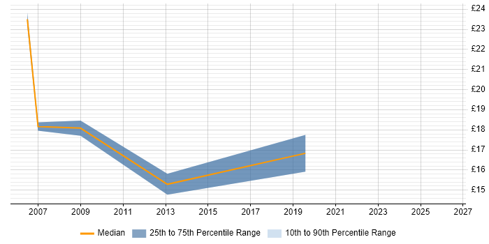 Contractor hourly rate distribution trend for 2nd Line Engineer job vacancies in Hillingdon