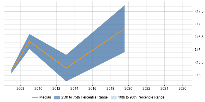 Contractor hourly rate distribution trend for 2nd Line Support Engineer job vacancies in Hillingdon