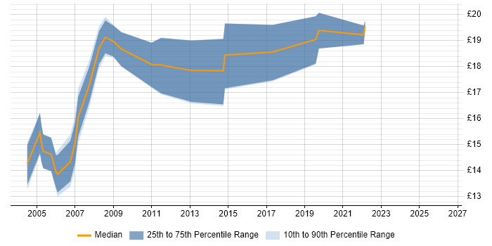 Contractor hourly rate distribution trend for 2nd Line Support job vacancies in Hillingdon