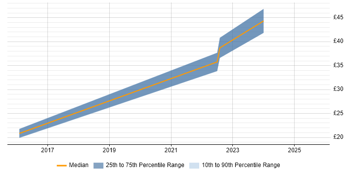 Contractor hourly rate distribution trend for jobs in Hillingdon citing Advertising Contractor hourly rate distribution trend for jobs in Hillingdon citing Advertising