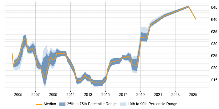 Contractor hourly rate distribution trend for Analyst job vacancies in Hillingdon