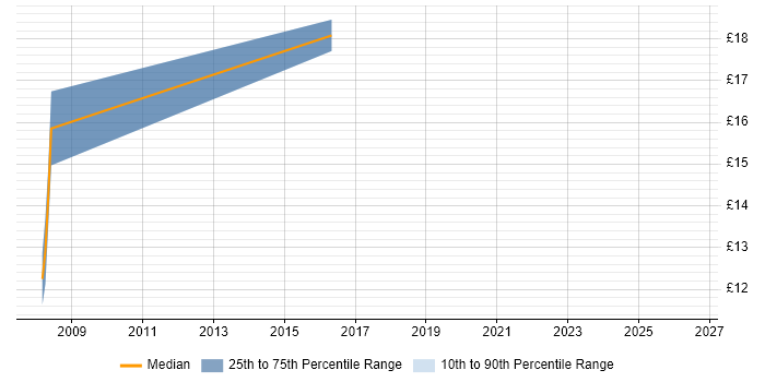 Contractor hourly rate distribution trend for jobs in Hillingdon citing Analytical Thinking