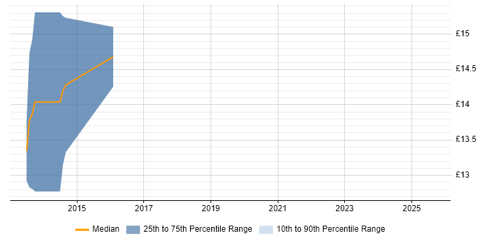 Contractor hourly rate distribution trend for jobs in Hillingdon citing Android Contractor hourly rate distribution trend for jobs in Hillingdon citing Android
