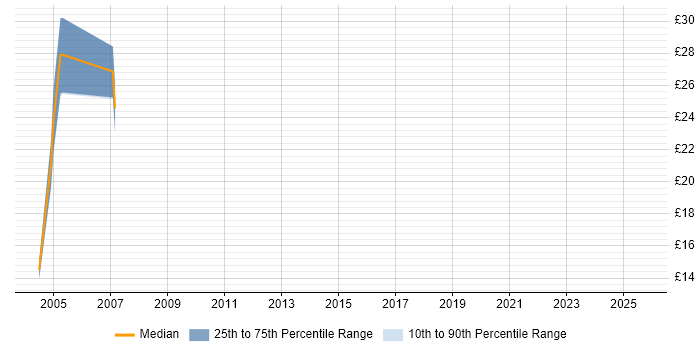 Contractor hourly rate distribution trend for jobs in Hillingdon citing Apache