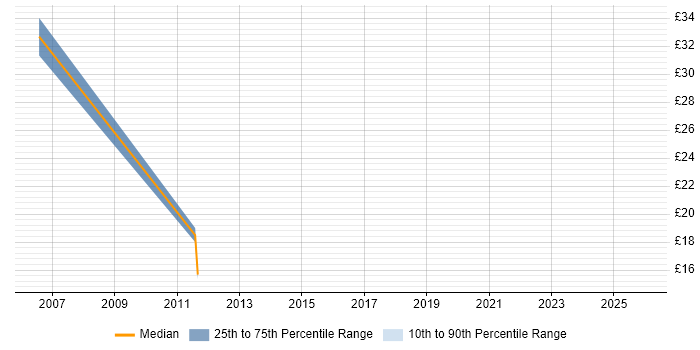 Contractor hourly rate distribution trend for jobs in Hillingdon citing B2B