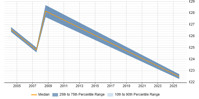 Contractor hourly rate distribution trend for jobs in Hillingdon citing Banking