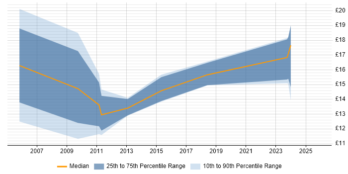 Contractor hourly rate distribution trend for jobs in Hillingdon citing Break/Fix