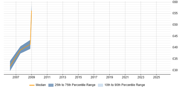 Contractor hourly rate distribution trend for jobs in Hillingdon citing Business Analysis