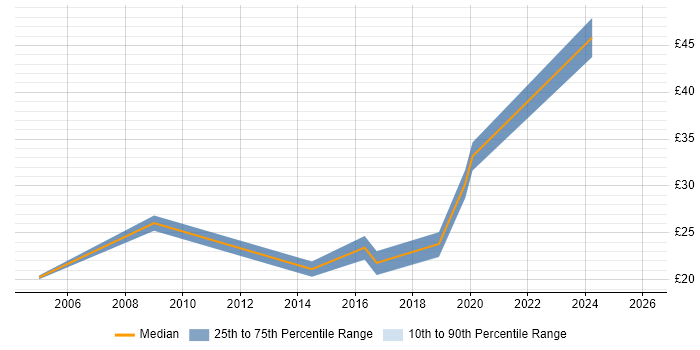 Contractor hourly rate distribution trend for jobs in Hillingdon citing Business Intelligence