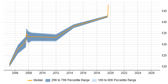 Contractor hourly rate distribution trend for jobs in Hillingdon citing C++