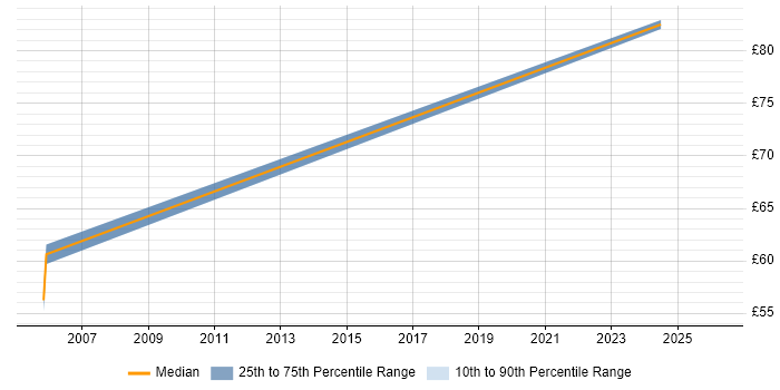 Contractor hourly rate distribution trend for jobs in Hillingdon citing CMDB