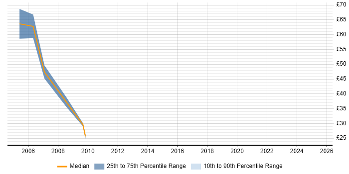 Contractor hourly rate distribution trend for Consultant job vacancies in Hillingdon Contractor hourly rate distribution trend for Consultant job vacancies in Hillingdon