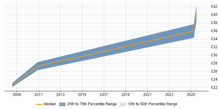 Contractor hourly rate distribution trend for jobs in Hillingdon citing Content Management