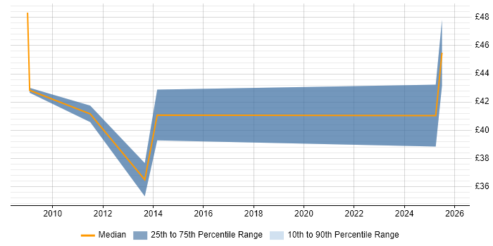 Contractor hourly rate distribution trend for jobs in Hillingdon citing Continuous Improvement