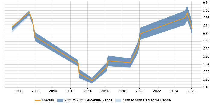 Contractor hourly rate distribution trend for jobs in Hillingdon citing CRM