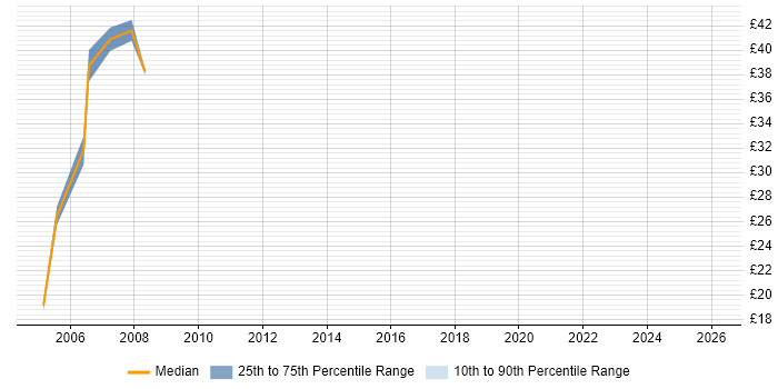 Contractor hourly rate distribution trend for jobs in Hillingdon citing C#