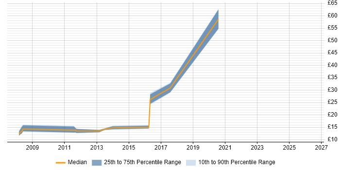 Contractor hourly rate distribution trend for jobs in Hillingdon citing Customer Experience