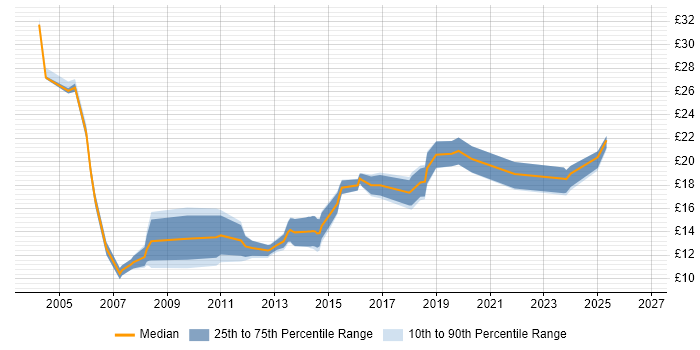 Contractor hourly rate distribution trend for jobs in Hillingdon citing Customer Service