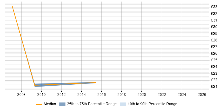 Contractor hourly rate distribution trend for jobs in Hillingdon citing Data Analysis