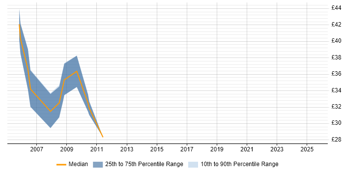 Contractor hourly rate distribution trend for jobs in Hillingdon citing Data Centre