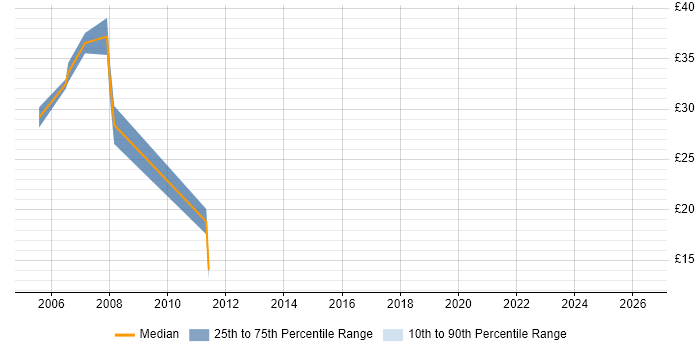 Contractor hourly rate distribution trend for jobs in Hillingdon citing Data Migration