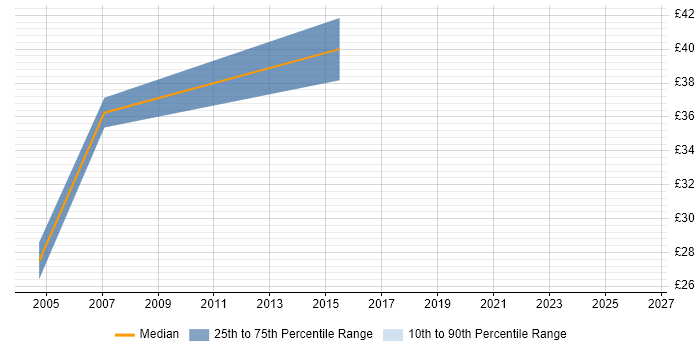 Contractor hourly rate distribution trend for jobs in Hillingdon citing Data Modelling