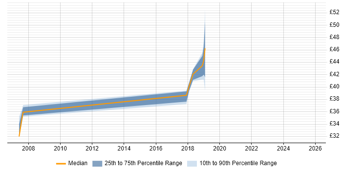 Contractor hourly rate distribution trend for jobs in Hillingdon citing Data Science