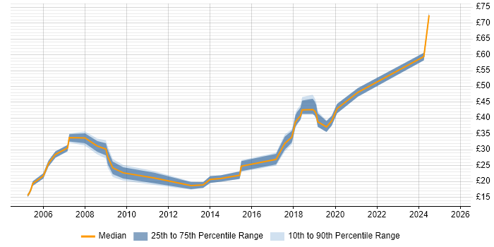 Contractor hourly rate distribution trend for jobs in Hillingdon citing Degree