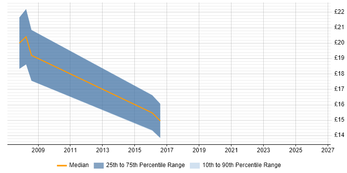 Contractor hourly rate distribution trend for jobs in Hillingdon citing Dell
