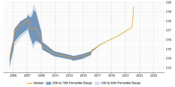 Contractor hourly rate distribution trend for Desktop Support job vacancies in Hillingdon Contractor hourly rate distribution trend for Desktop Support job vacancies in Hillingdon