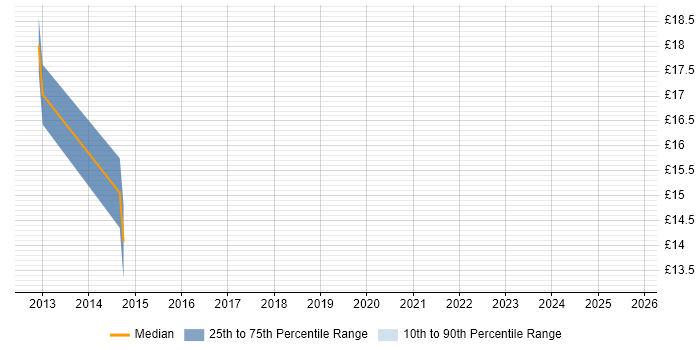 Contractor hourly rate distribution trend for jobs in Hillingdon citing Digital Media Contractor hourly rate distribution trend for jobs in Hillingdon citing Digital Media